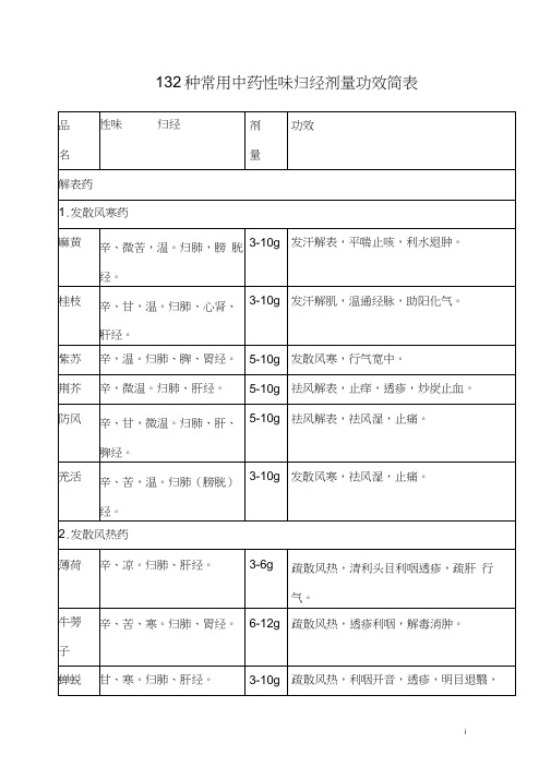 132种常用中药性味归经剂量功效简表(全)