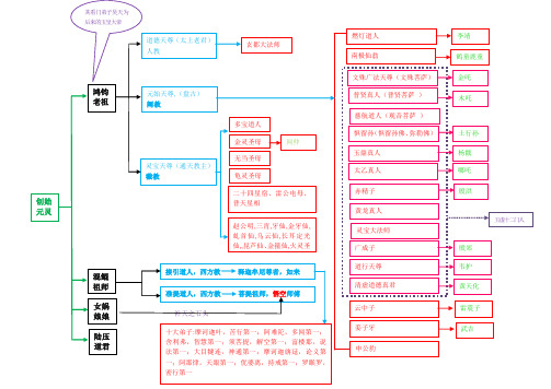 神仙关系图整理加工版