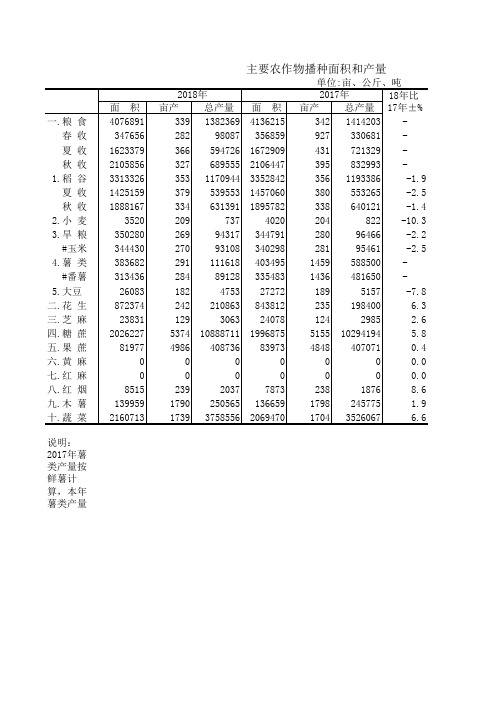 湛江社会经济发展指标数据：主要农作物播种面积和产量(2017-2018)