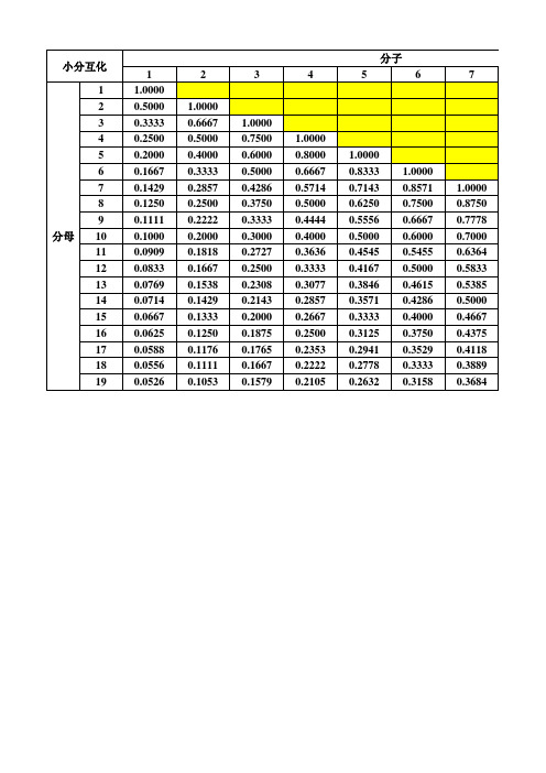 资料分析—小数与分数转化表