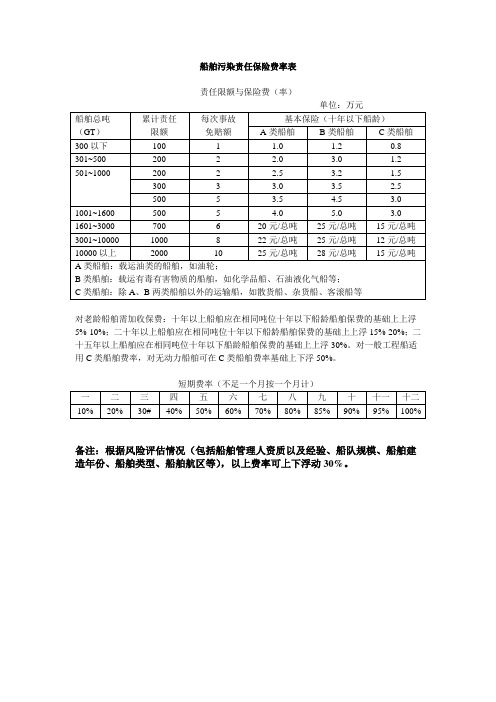 船舶污染责任保险(2009版)费率