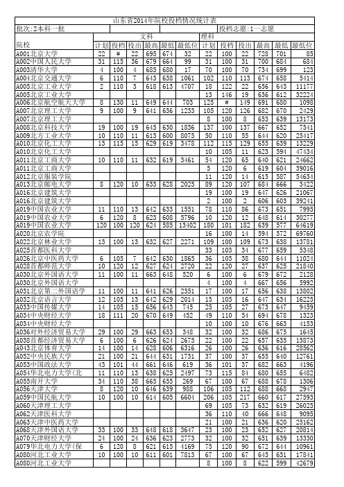 山东省2014大学投档线