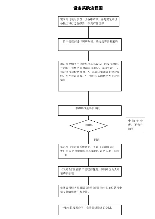 新设备采购流程图【范本模板】