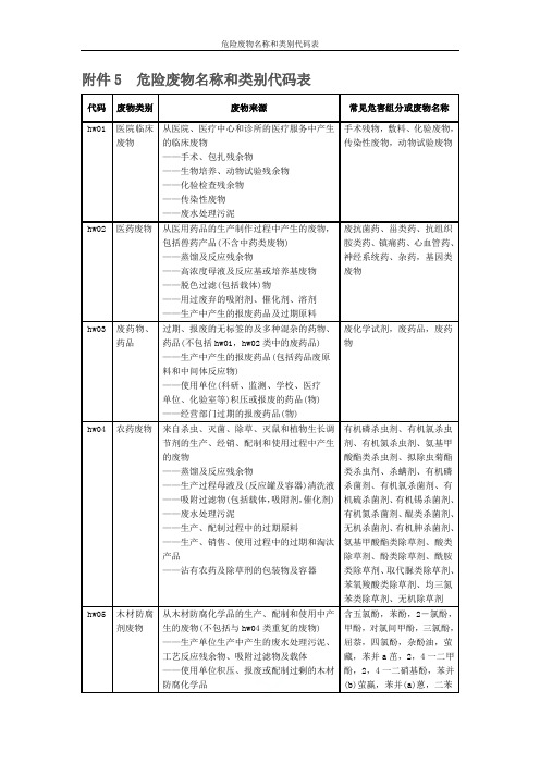 危险废物名称和类别代码表