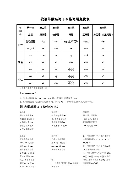 俄语单数名词16格词尾变化表