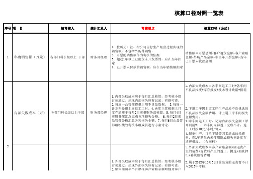 核算口径一览表