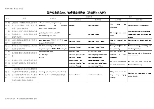 最新各种时态的主动、被动语态结构表