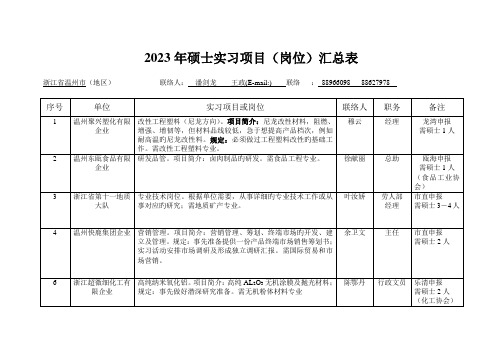 研究生实习项目岗位汇总表(2)