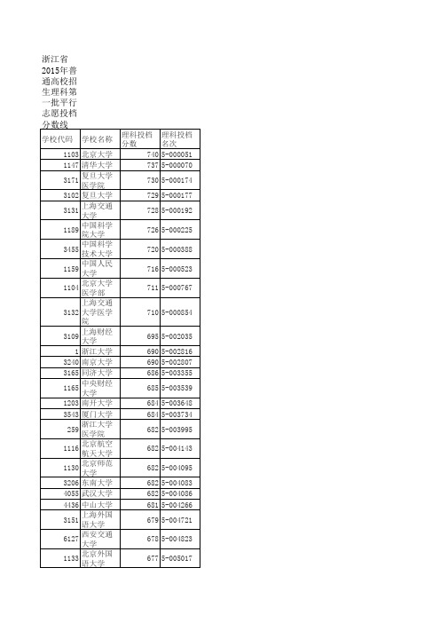 浙江省2015年普通高校招生理科第一批平行志愿投档分数线排序版