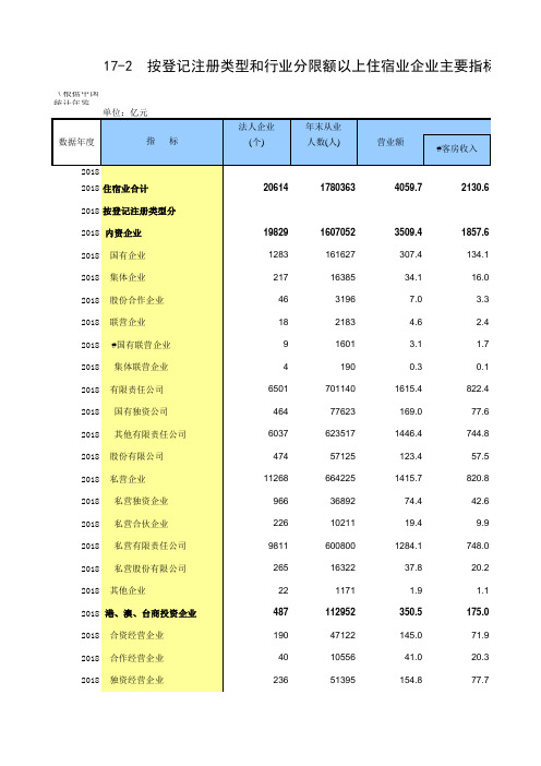 17-2 中国统计年鉴数据处理：按登记注册类型和行业分限额以上住宿业企业主要指标(2012-2018多年分析对比)