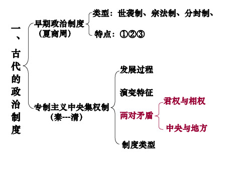 高一历史必修一专题1-3知识结构