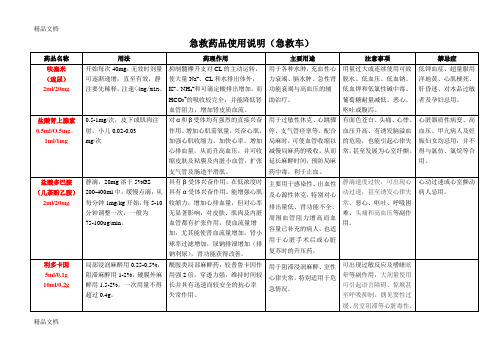 急救药品使用说明(急救车)培训讲学