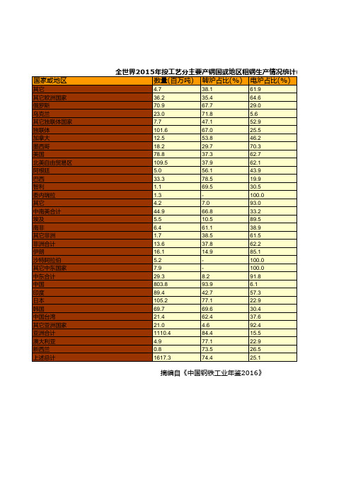 钢铁工业年鉴2016全国指标数据：全世界2015年按工艺分主要产钢国或地区粗钢生产情况统计二