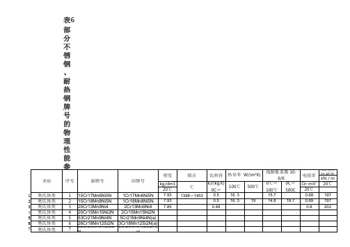 表6 部分不锈钢、耐热钢牌号的物理性能参数