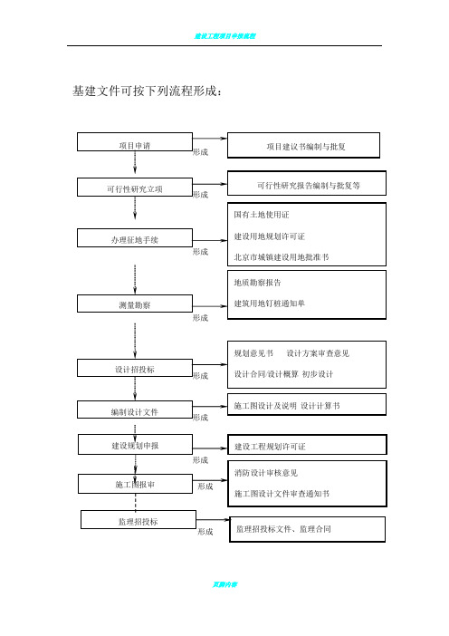 建设工程项目管理全过程流程图