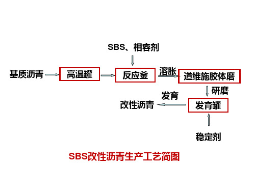 SBS改性沥青工艺原理ppt课件