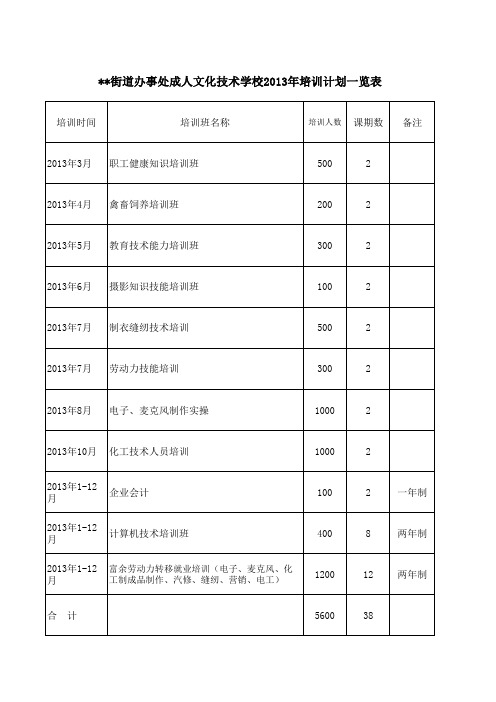 成校2011-2013年办班计划表