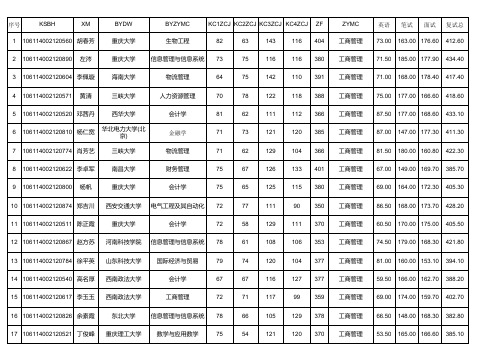 重大经管2014研究生复试结果