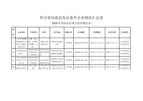 符合省局食品发证条件企业情况汇总表.