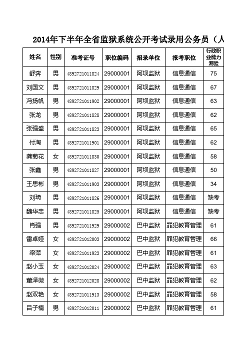 12014年下半年全省监狱系统公开考试录用公务员(人民警 …