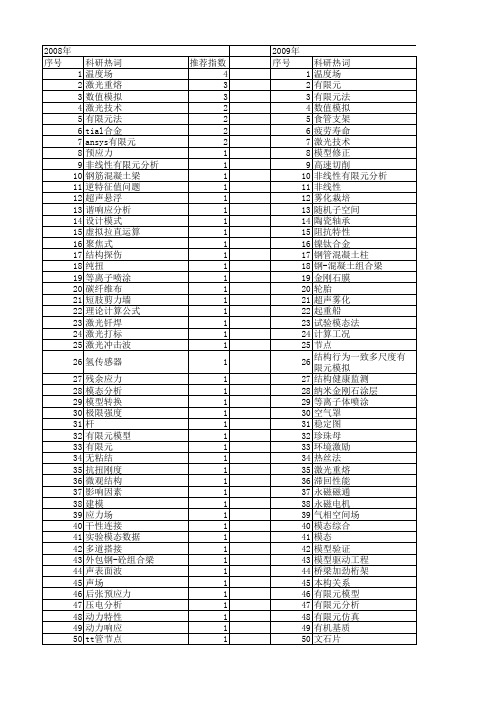 【江苏省自然科学基金】_元模型_期刊发文热词逐年推荐_20140820