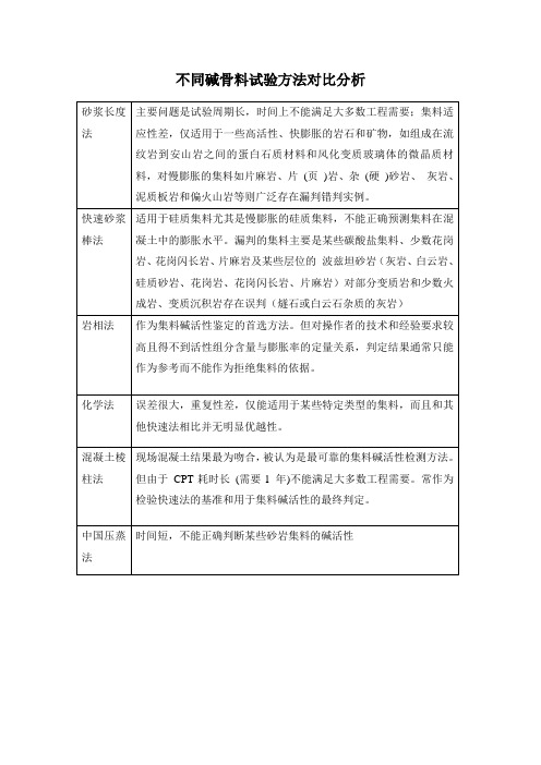 不同碱骨料反应试验方法对比