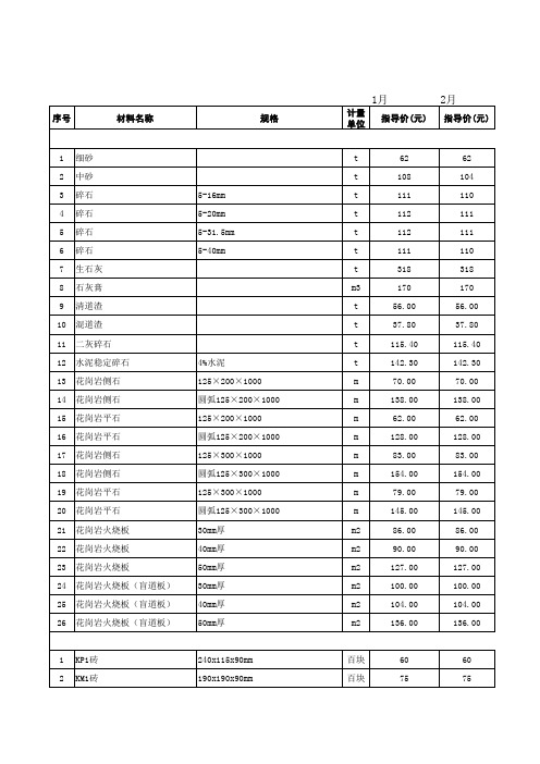 苏州1~12月份信息价要点