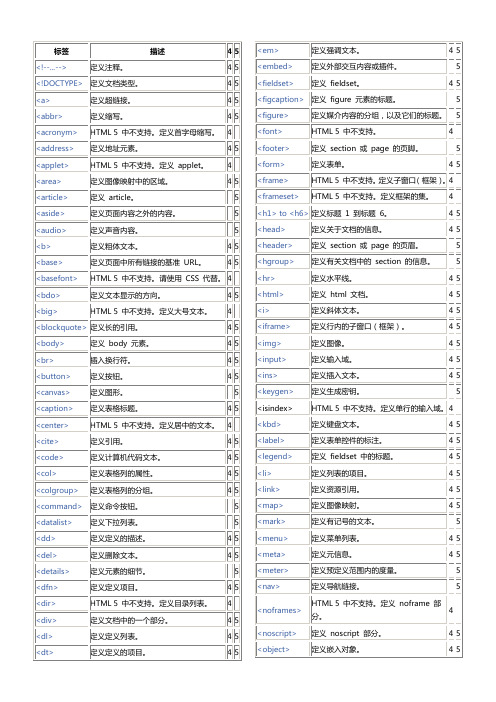 HTML5标签大全详细讲解