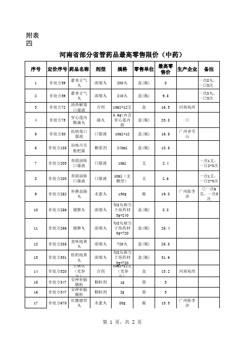 关于调整部分药品价格有关问题的通知(豫发改价管〔2012〕1012号)