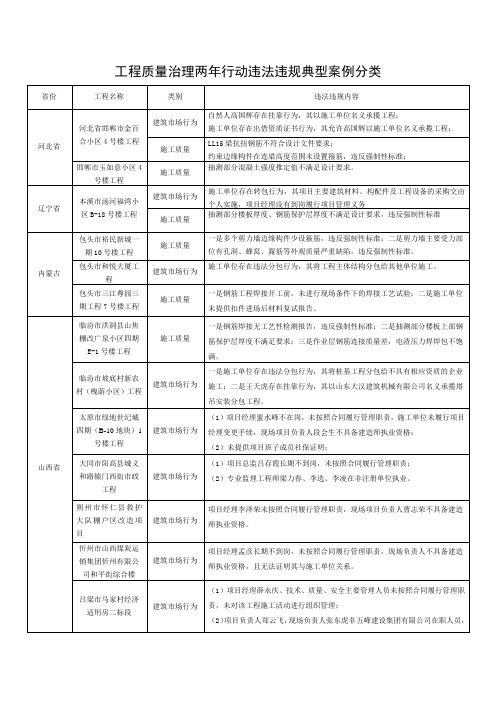 工程质量治理两年行动违法违规典型案例分类