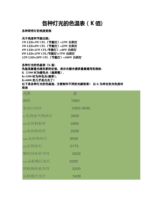 各种灯光的色温表(K值)