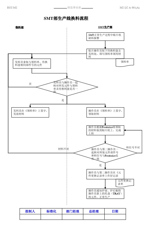 SMT生产线换料流程图