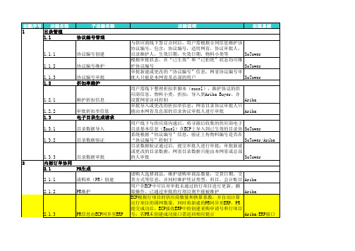 国家电网电子商务平台_办公用品超市化采购_功能清单_20120104