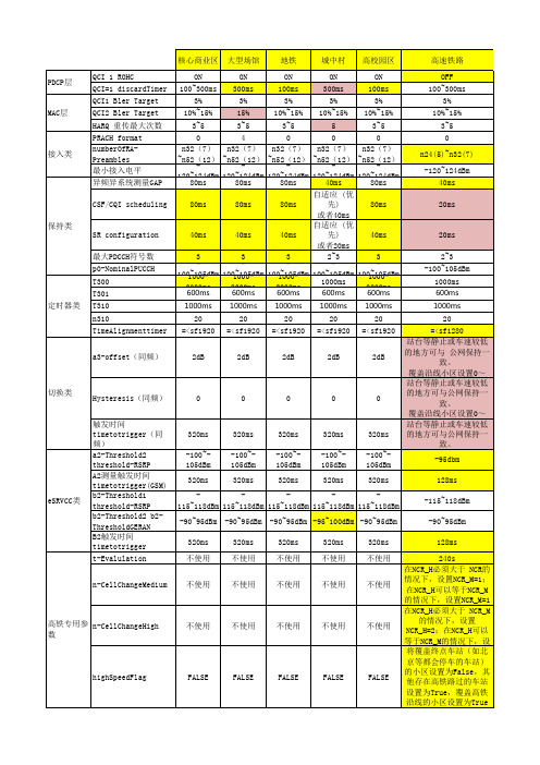 中国移动VoLTE场景无线参数配置指导手册V1.1