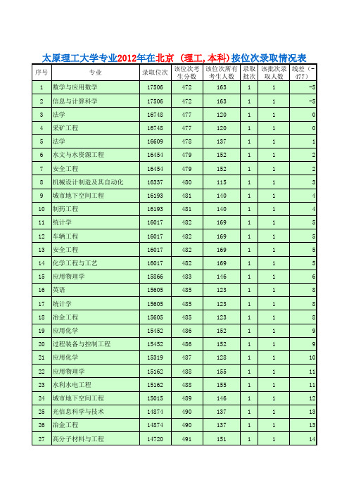 太原理工大学各专业2012年在北京 (理工,本科)录取情况表