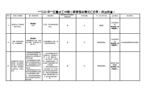 2020年龙华区重点工作第二季度落实情况汇总表【模板】