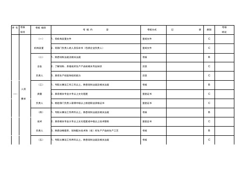 饲料添加剂和添加剂预混合饲料生产企业现场审核表