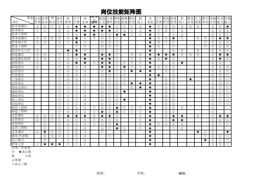 员工岗位技能能力矩阵表