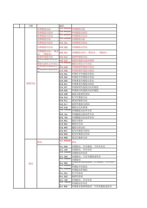 普外常见疾病及手术操作编码(ICD-10、腹股沟疝)DIP付费