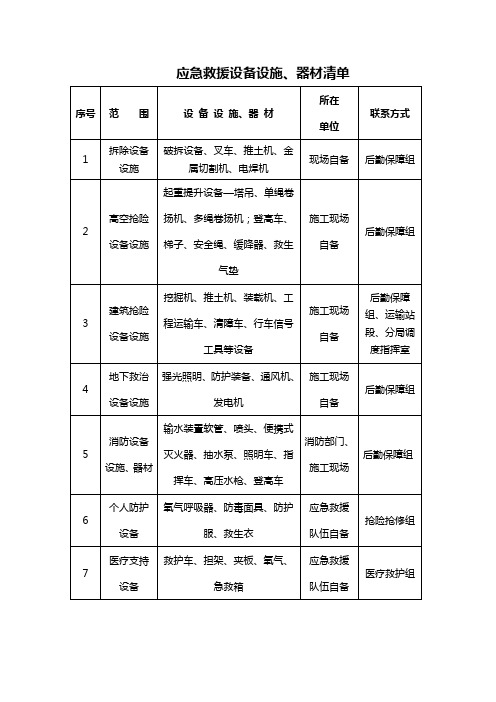 应急救援设备设施、器材清单