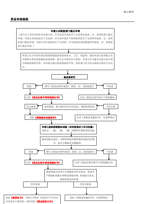 药品审批操作规范受理号含义评审时间