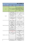 网优工程师能力评定表V1.0