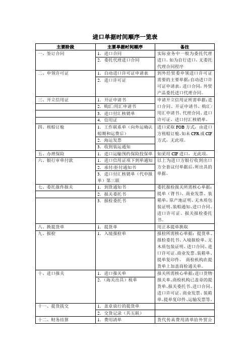 进口单据时间顺序一览表