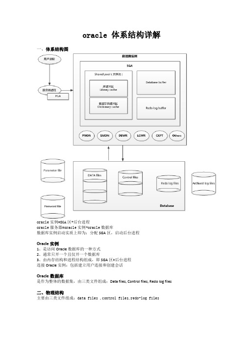 (参考资料)oracle 体系结构详解