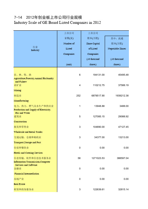 中国证券期货统计年鉴2013：7-14  2012年创业板上市公司行业规模