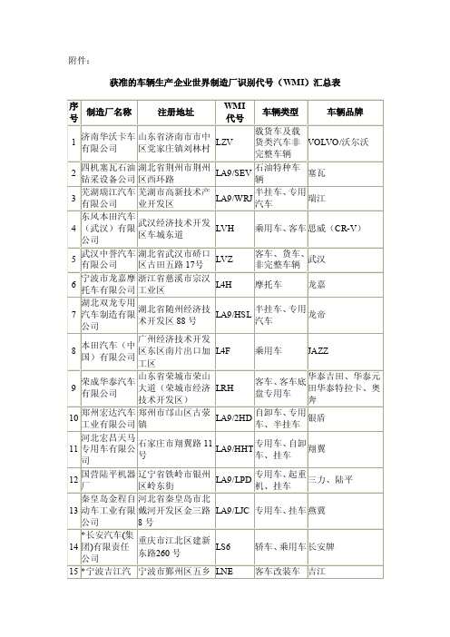 获准的车辆生产企业世界制造厂识别代号（WMI）汇总表