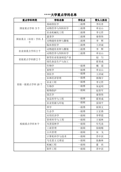 东北农业大学重点学科名单【模板】