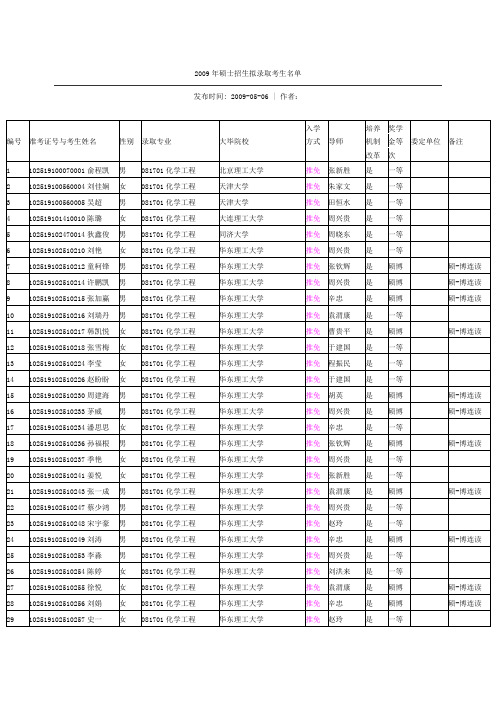 09年化工录取名单.doc