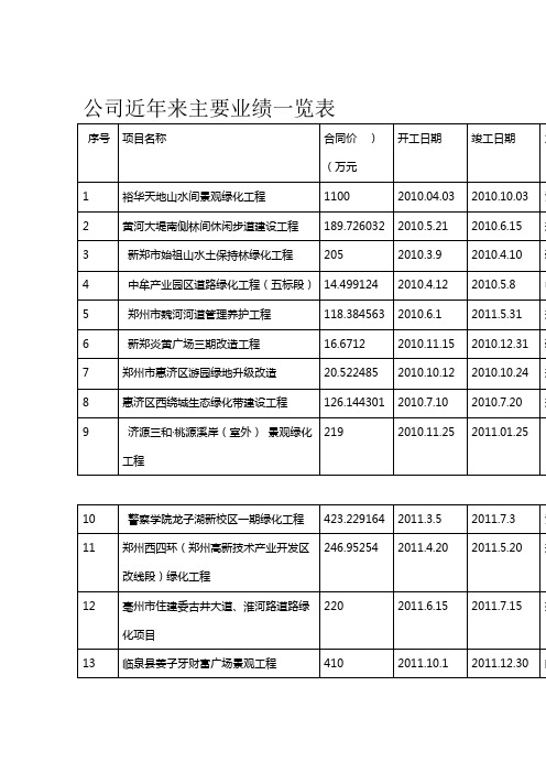 公司近年来主要业绩一览表