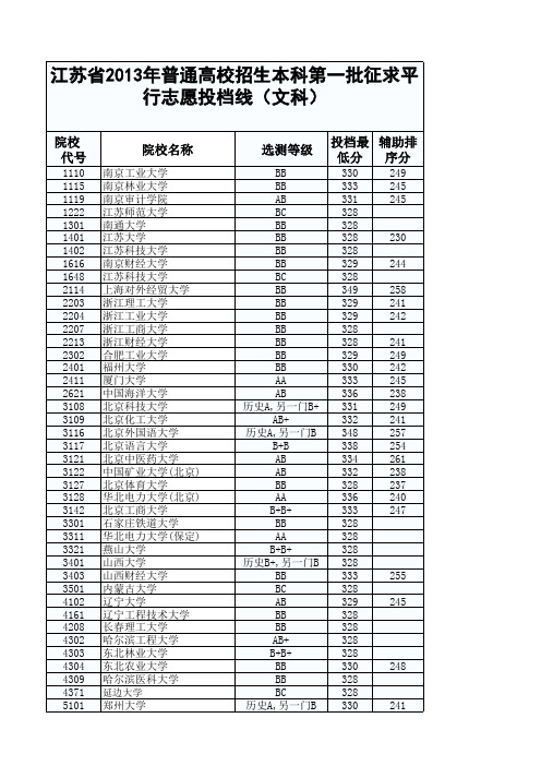 江苏省2013年普通高校招生本科第一批征求平行志愿投档线(文科)